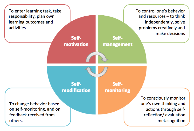 I take responsibility. Levels of Motivation. Learning resources задания. Learning Motivation. Self Motivation.